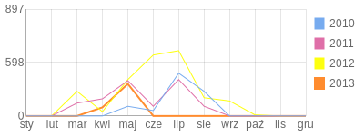 Wykres roczny blog rowerowy piotrkv.bikestats.pl